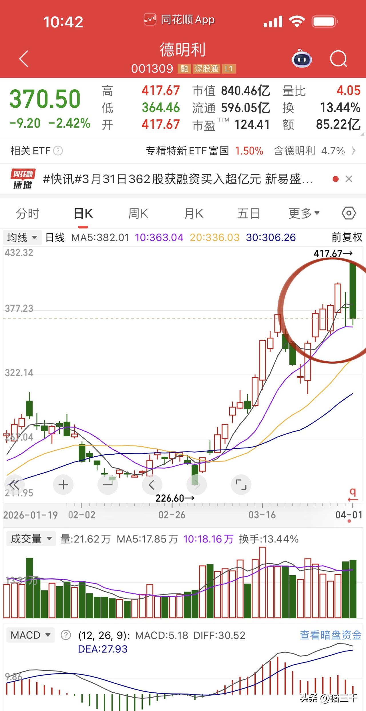 德明利打板族被挂在山上了？
涨停开盘到-2%手法有点残暴呀！
兆易创新和澜起科技