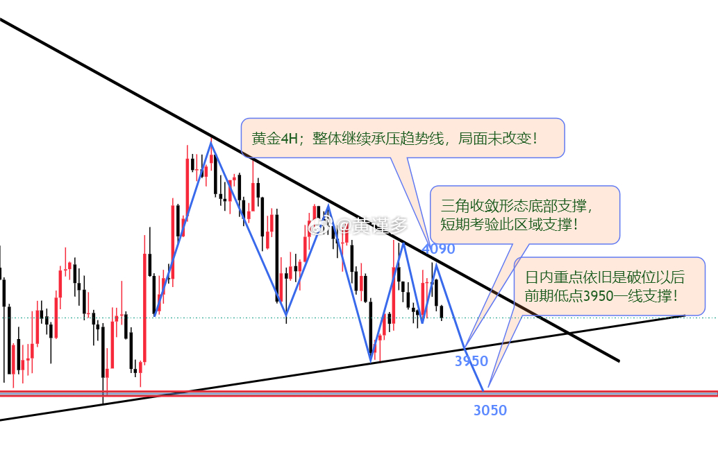 黄金 看懂黄金三角形震荡形态！浅聊黄金今日重点：1；金价整体继续承压趋势线，中期