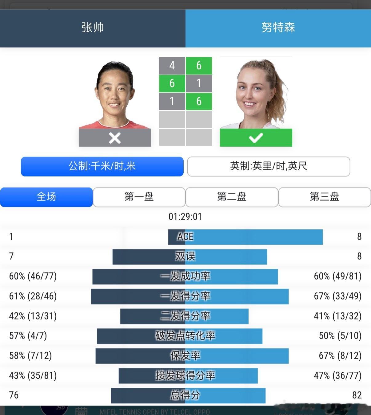 🔵WTA500华盛顿女单资格赛首轮❌【1】🇨🇳张帅4-6/6-1/1-6?