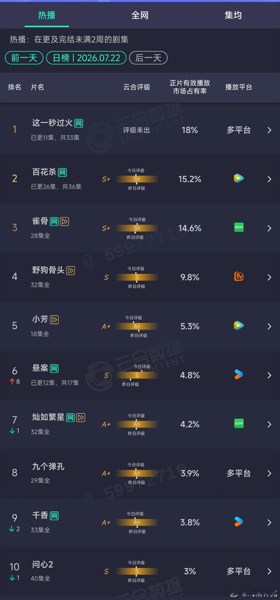 7.22云合： 