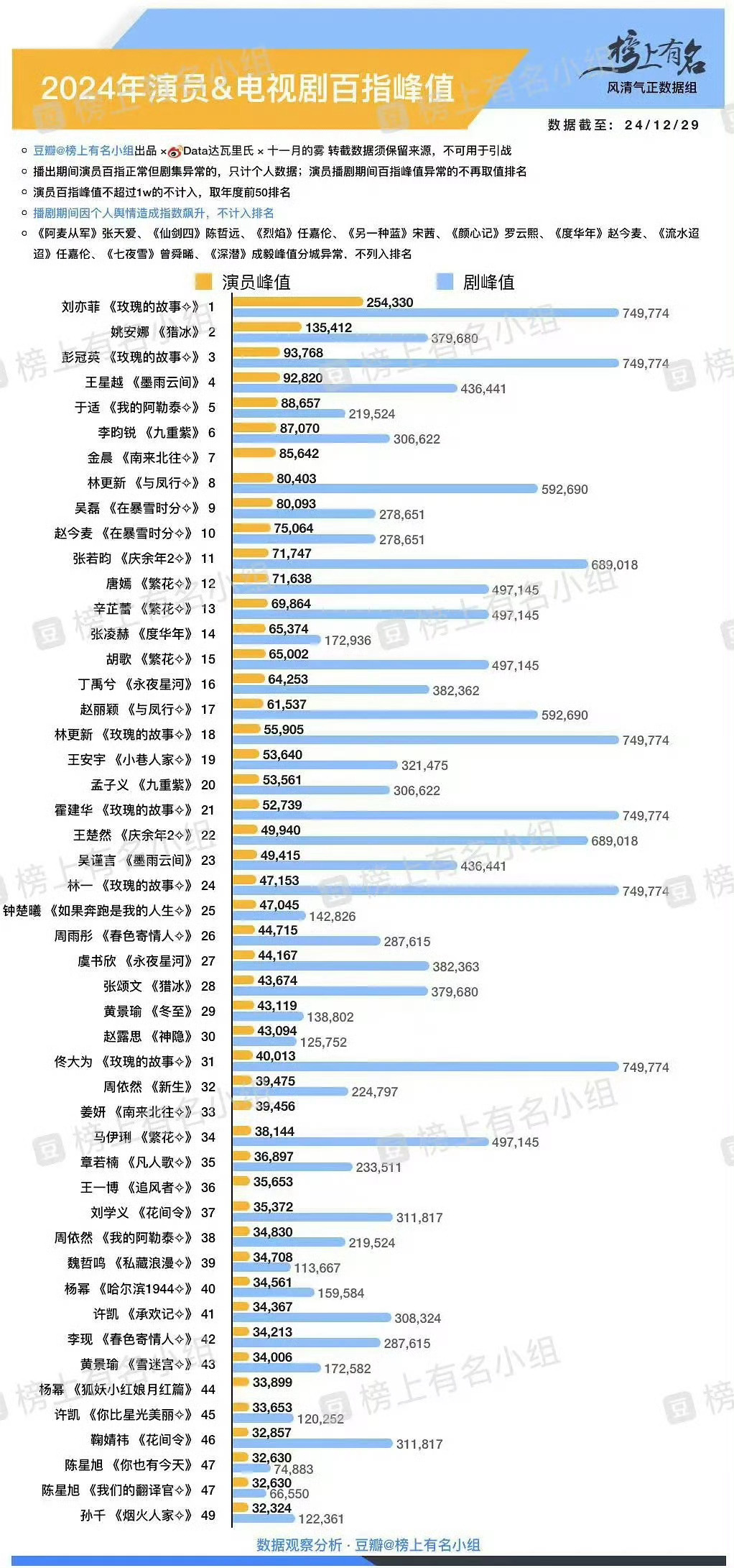 李明德发一次疯，比爆剧和爆角色的百指都高这是给内娱示范了一条什么上升捷径啊：1、