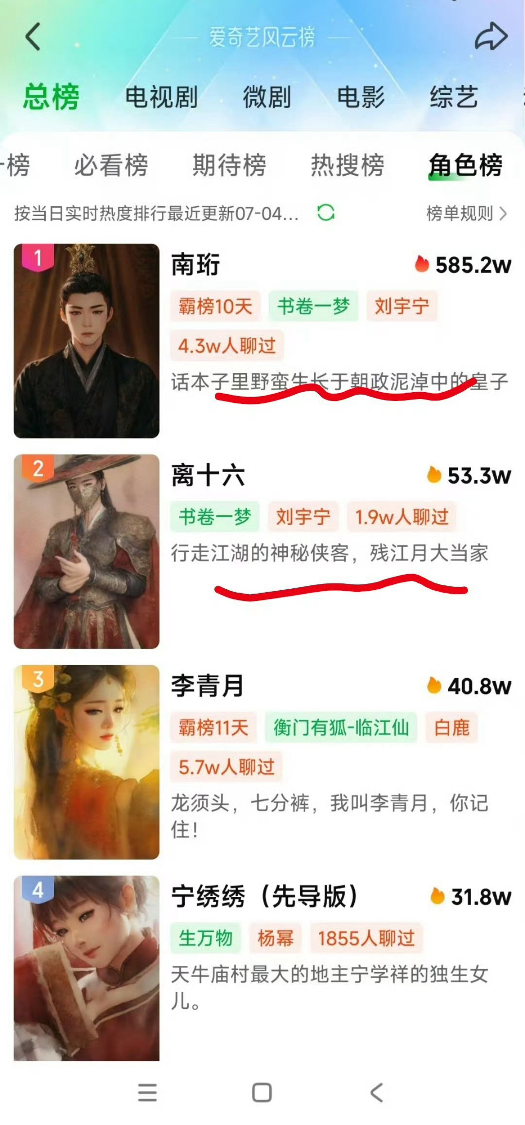 去年的今天，刘宇宁粉丝在为《书卷一梦》招商。今年再次看到角色热度表，觉得更牛🍺