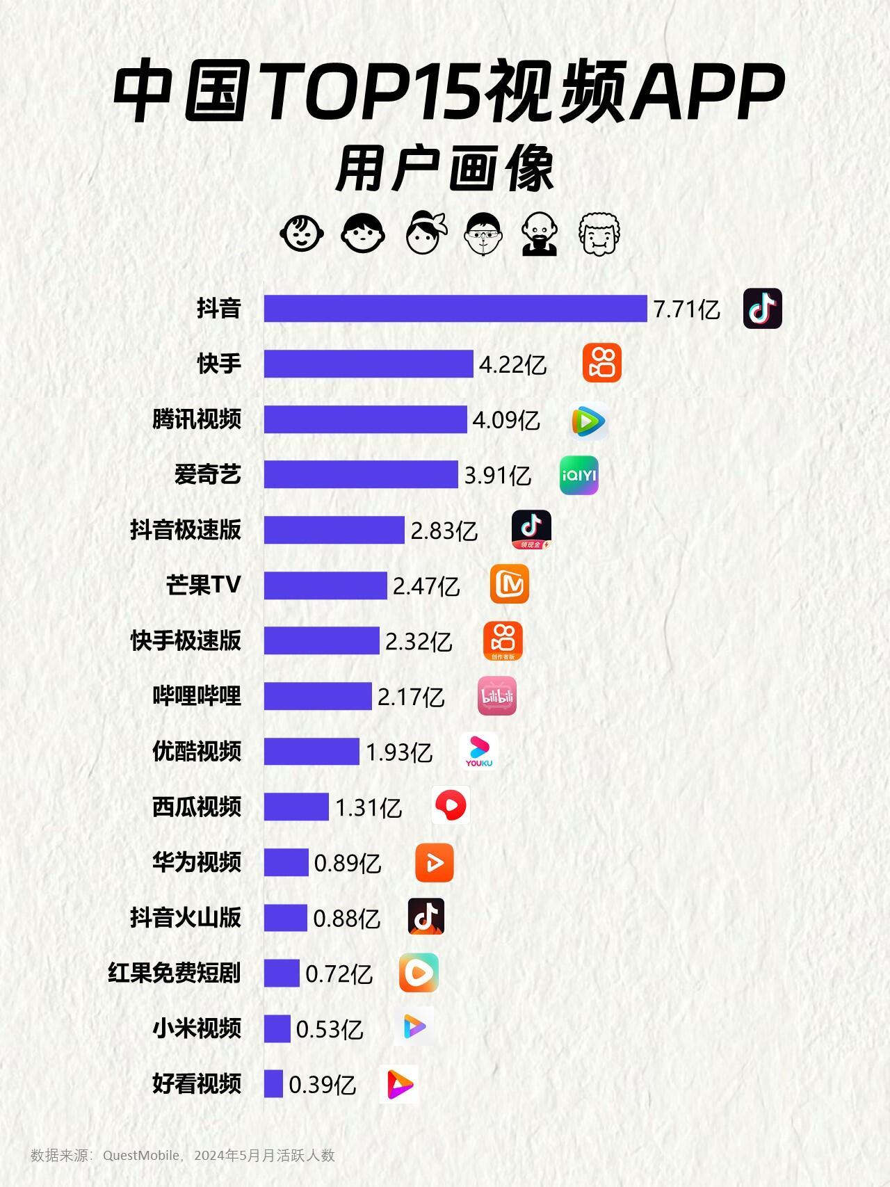 国内视频app的用户画像 90后00占比，芒果69%＞优酷51%＞腾讯49%＞爱