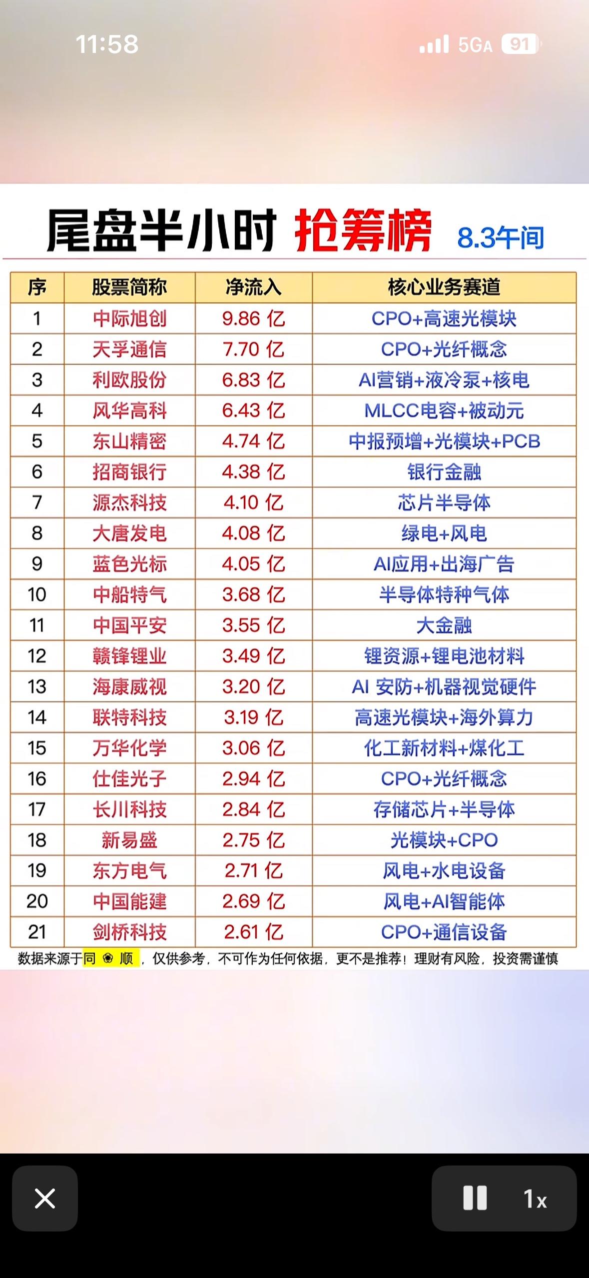 8月3日股市尾盘抢筹榜，看谁涨得快。

8月3日的股市很有看头啊！中午收盘时，不