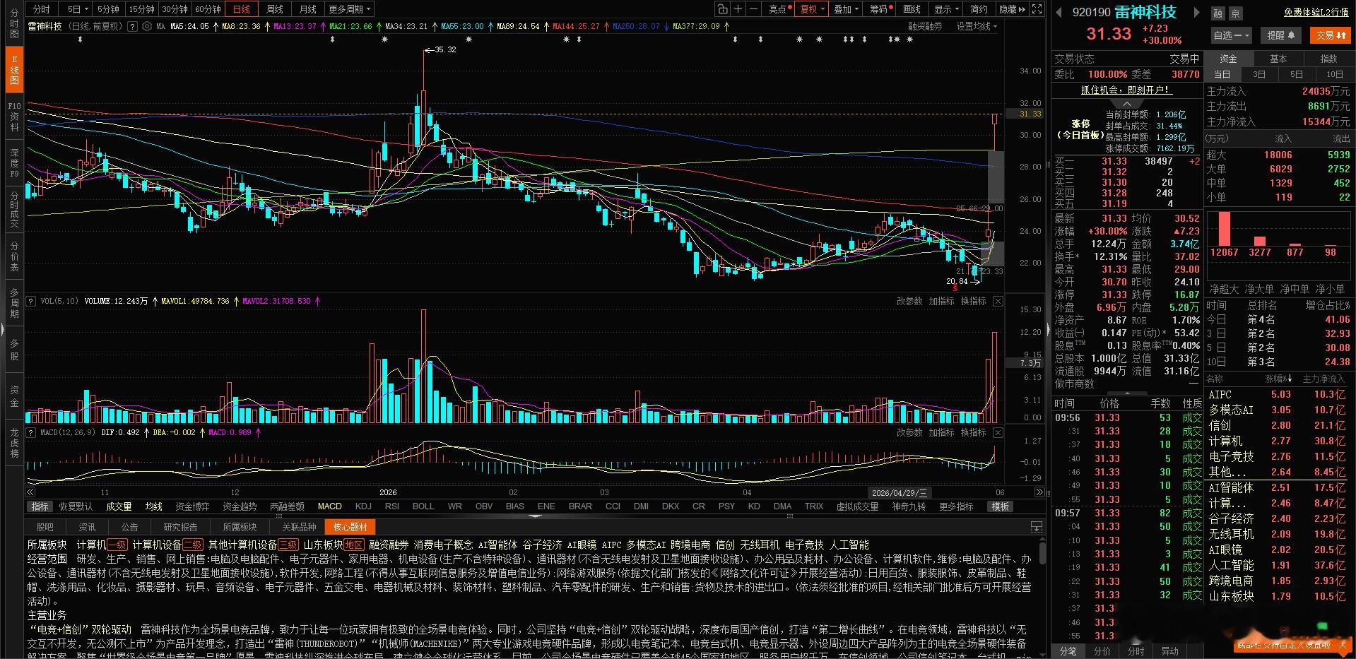 还得是北交所的$雷神科技 bj920190$ 三天时间 从最低点21元直接拉到3