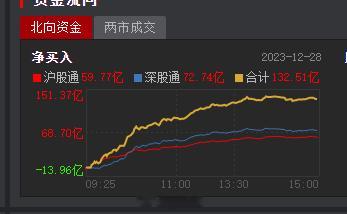 北向资金今日净流入132亿，两市成交量8800亿，今日放量1500亿左右，资金跑