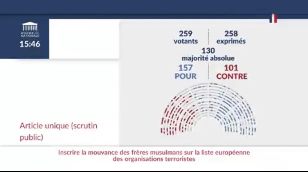 法国议会以 157 票对 101 票通过了一项决议，呼吁欧盟将穆斯林兄弟会列入恐
