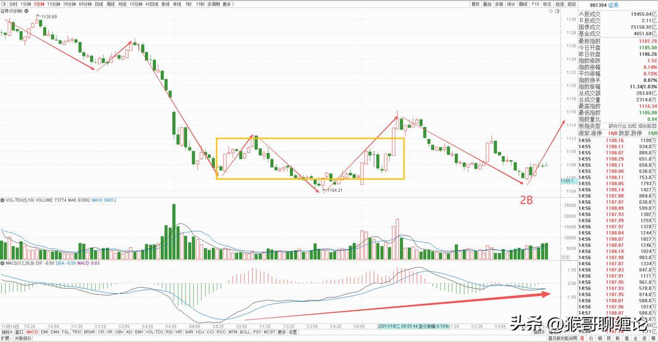 证券板块分析：短线已有止跌信号，关注明天能否完成确认。

    券商板块今天冲