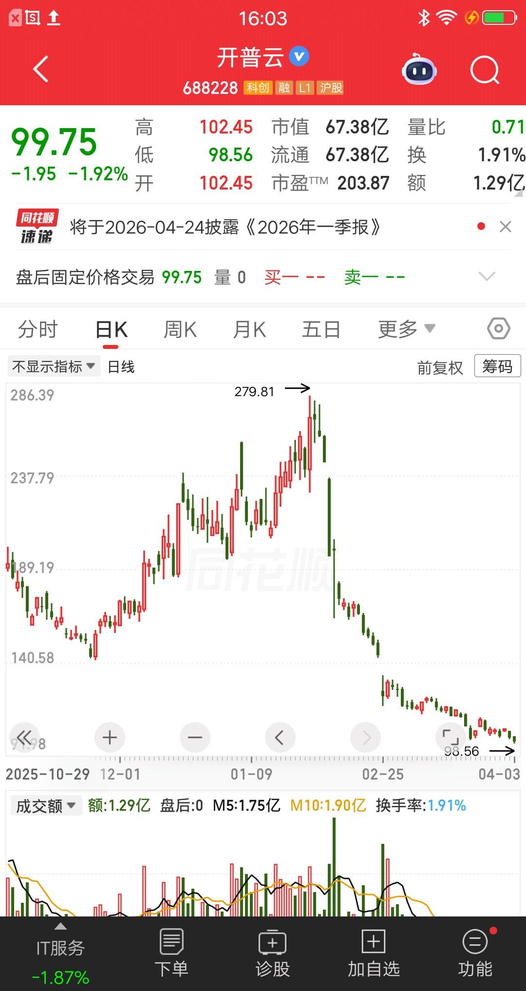 科创板跌的最狠的票出来了，非常惨烈股价从279元跌到99元跌幅65%。深度套牢的