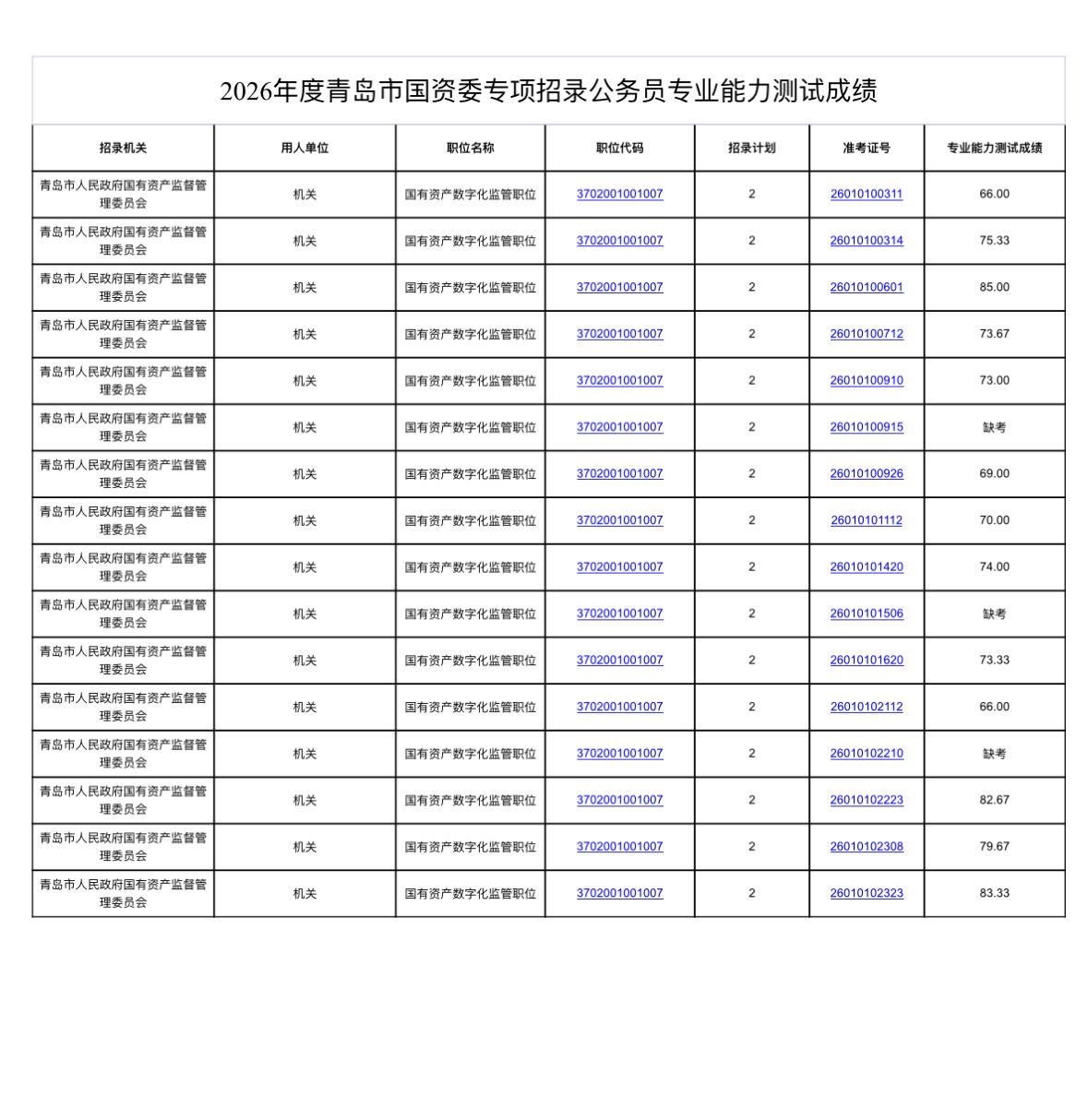 🎯 青岛国资委2026专项招录｜专业能力测试成绩公布

青岛市人民政府国有资产