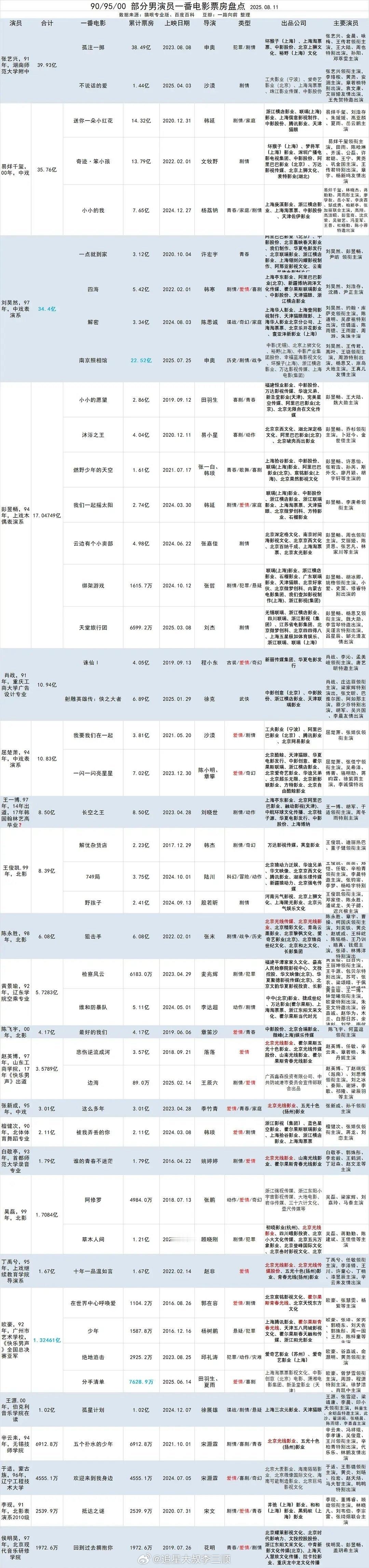 90/95/00男演员一番电影票房盘点🈶1️⃣张艺兴：39.93e2️⃣易烊千
