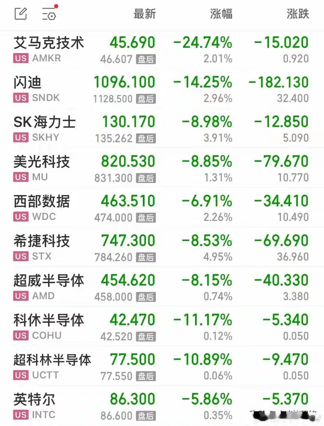 原油重挫，黄金大跌，存储芯片AI暴跌，美股低开高走，中概股走强 