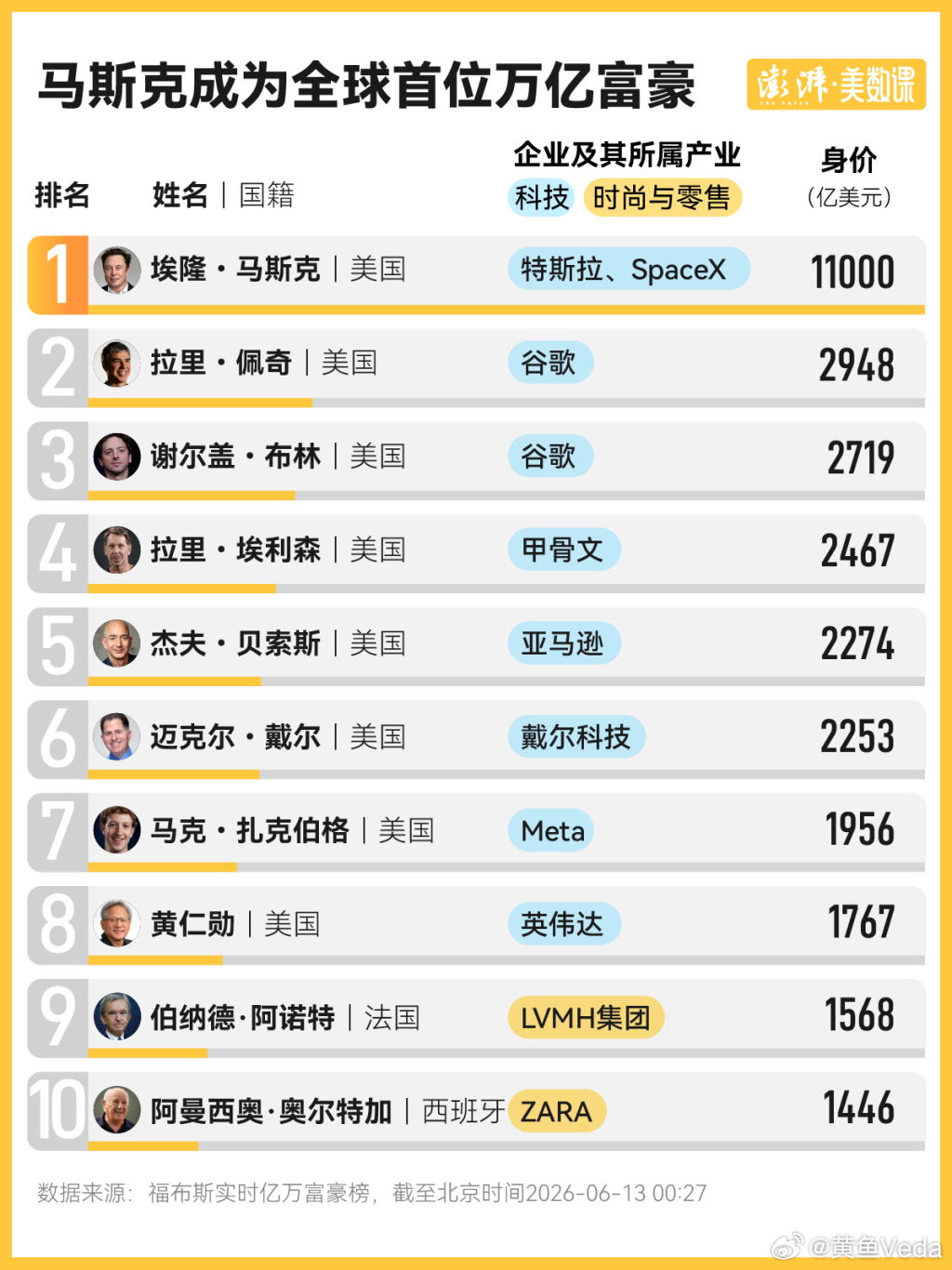 美国的那些世界富豪们… 