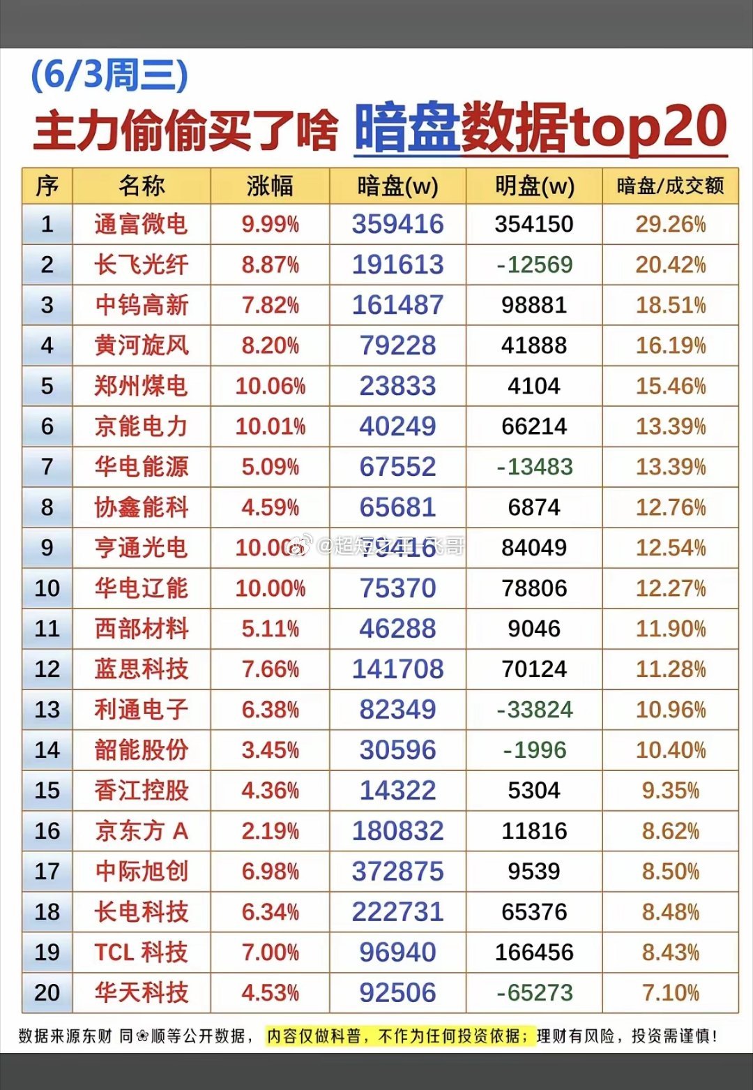 6.3周三  主力偷偷买了啥？暗盘数据TOP20！1.CW激光器芯片2.EML光