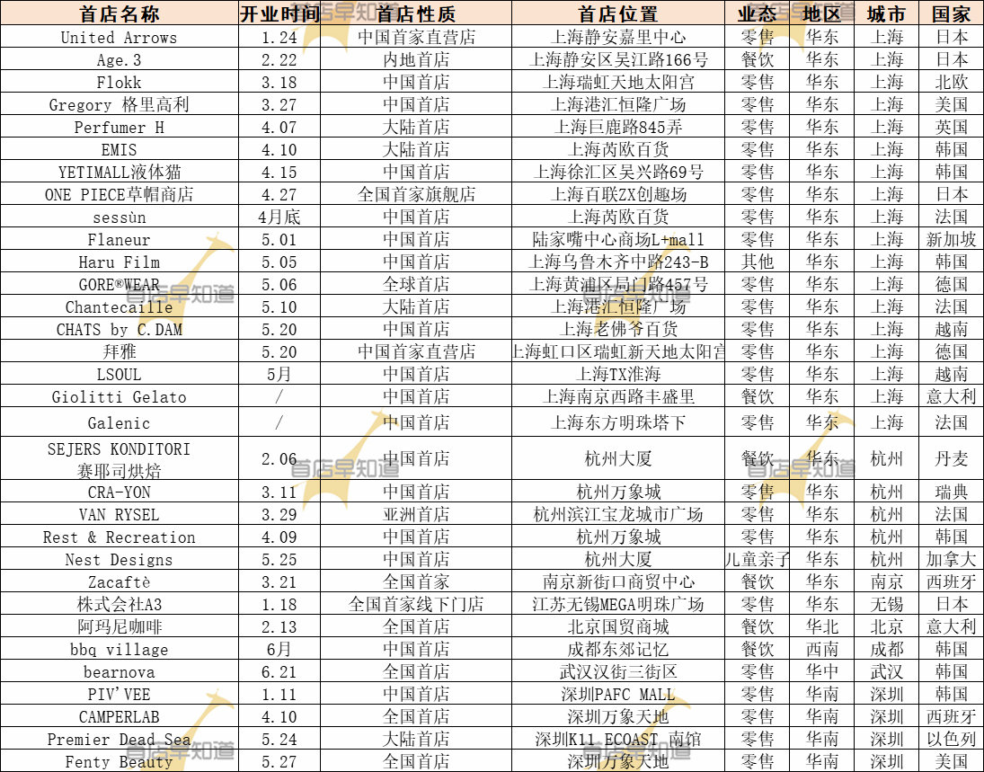 万宁关闭内地所有门店怎么回事？有店在退出，有店在进入。¹ 图1：光今年上半年就有