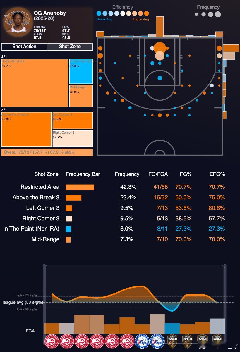 且不说og防守端，这季后赛投篮profile有点夸张了