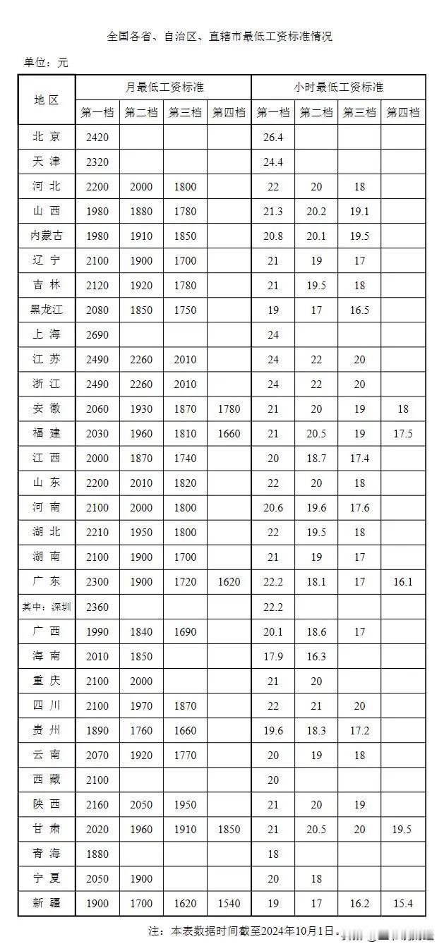 全国各地最低工资标准公布！
上海全国最高，月薪2690元！
江苏、浙江最低工资标
