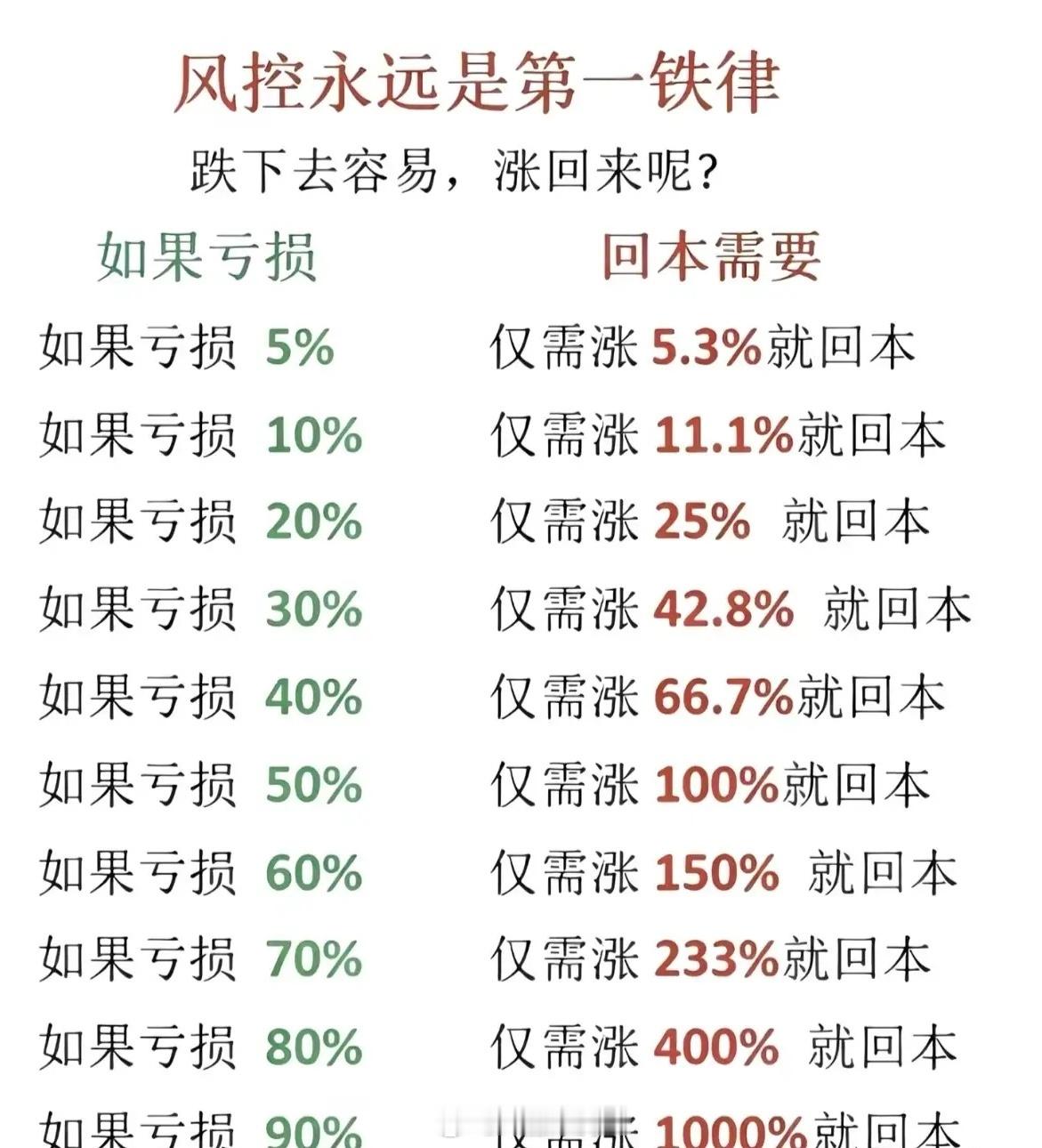 风控很重要，跌多少需要涨多少解套对比图，收藏了。 ​​​