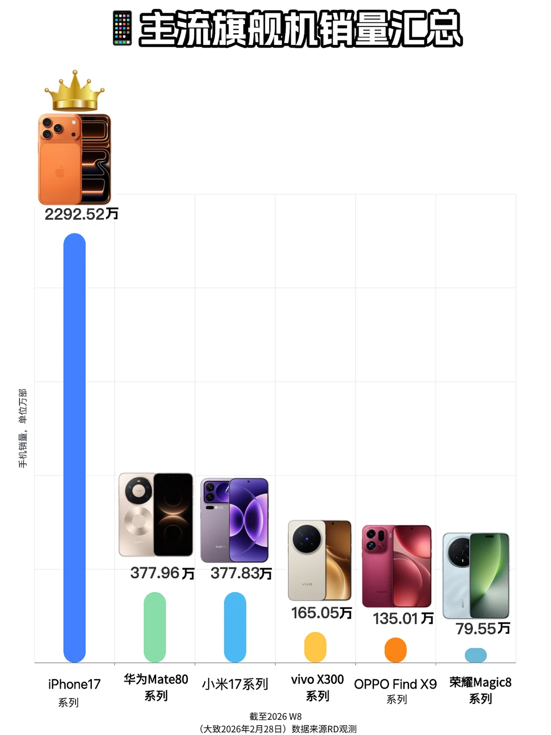 大家不是没钱吗？那么贵的iPhone却卖爆了！