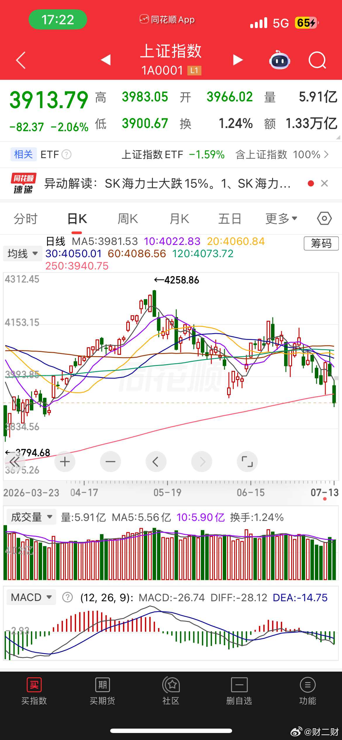 今天大盘明显破位了。如果继续下杀。很多人。都会仓皇出逃。 
