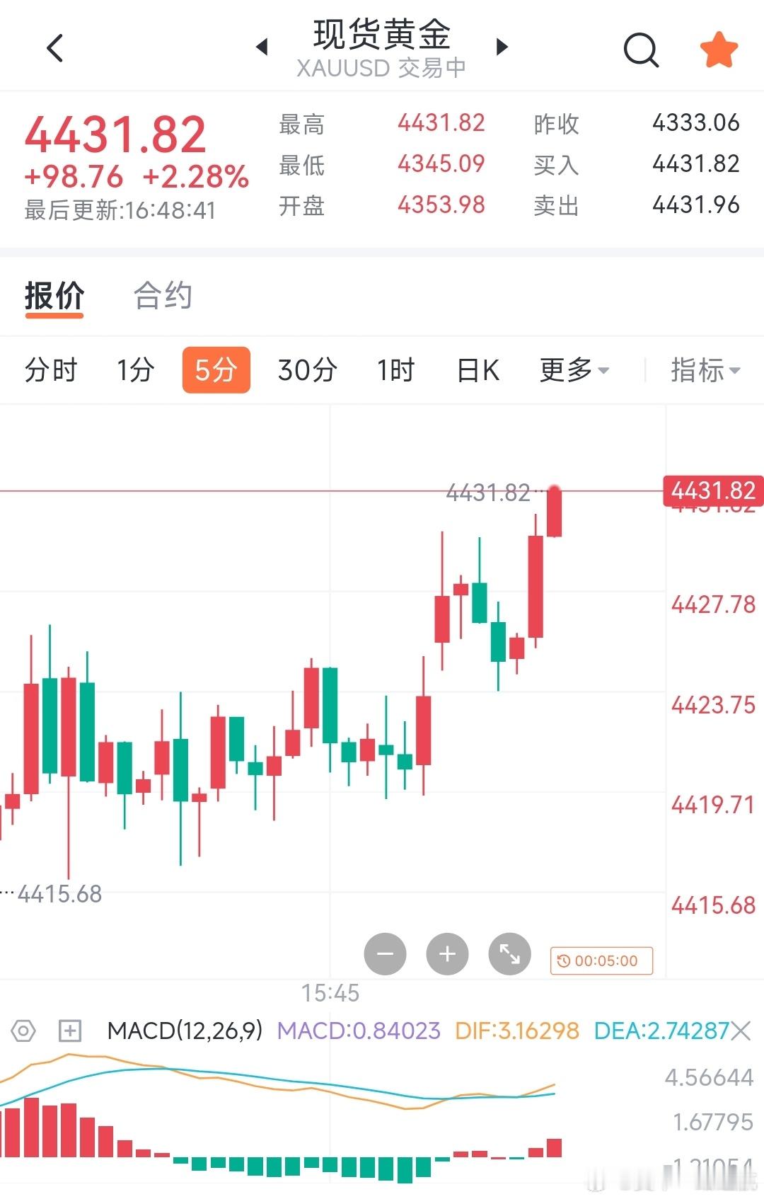 1.5欧盘黄金市场：下午4点50点，盘面始终保持抗跌，但是上升延续度暂时没有，多