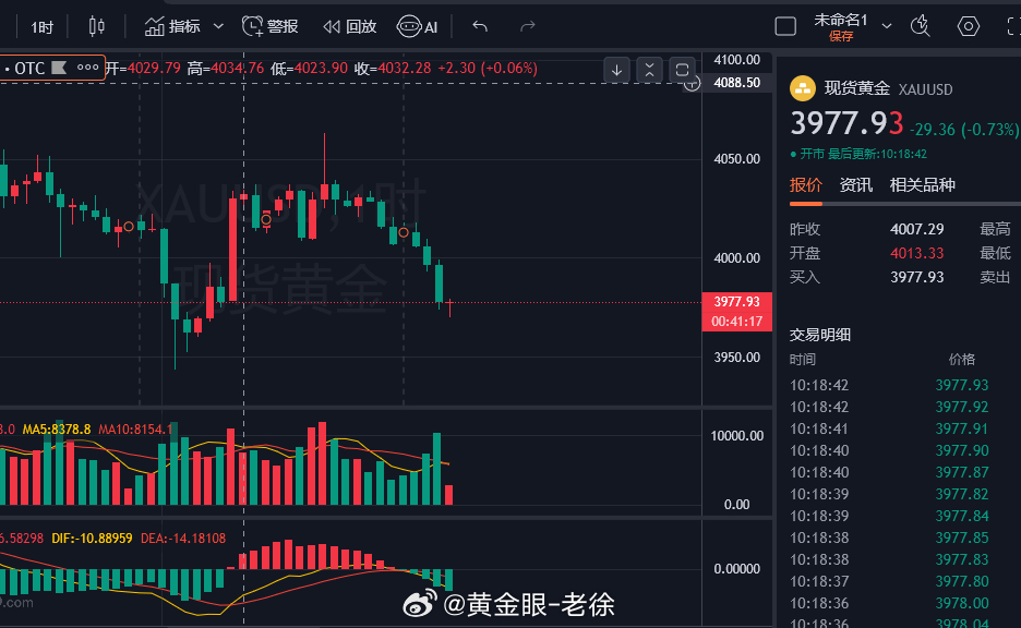 早间福利布局!黄金反弹3983-85附近空！目标看3950一线！黄金