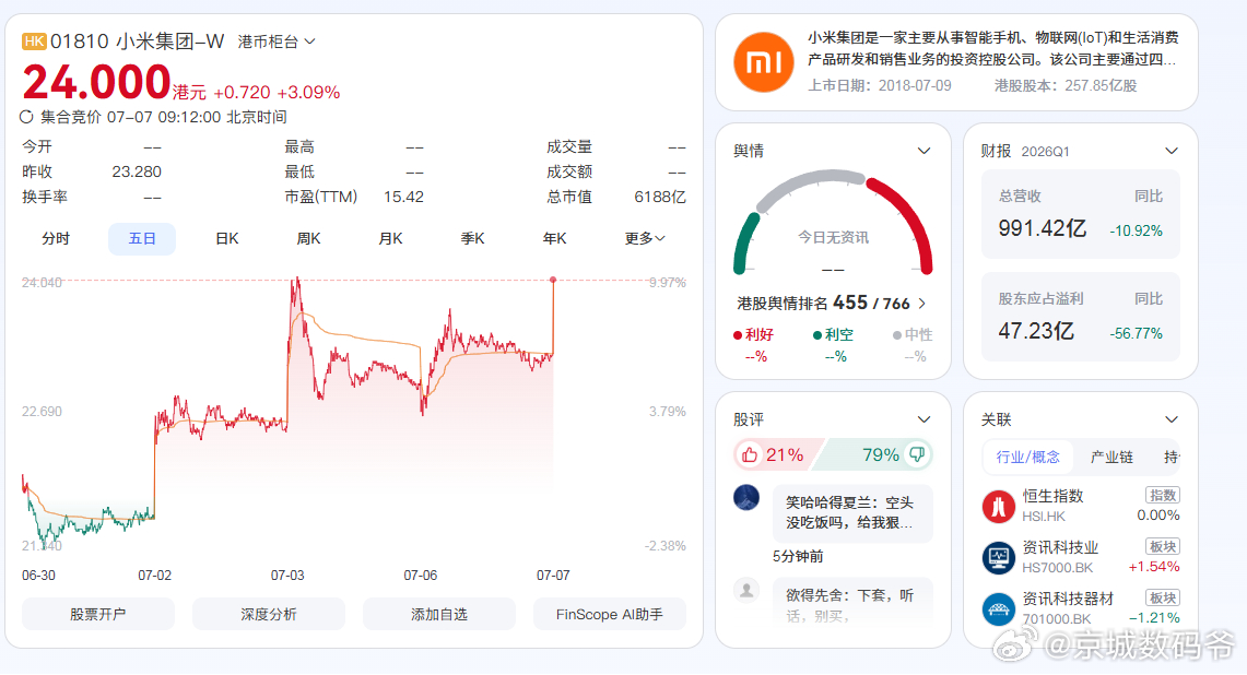 小米股价已经连续多日涨了！ 