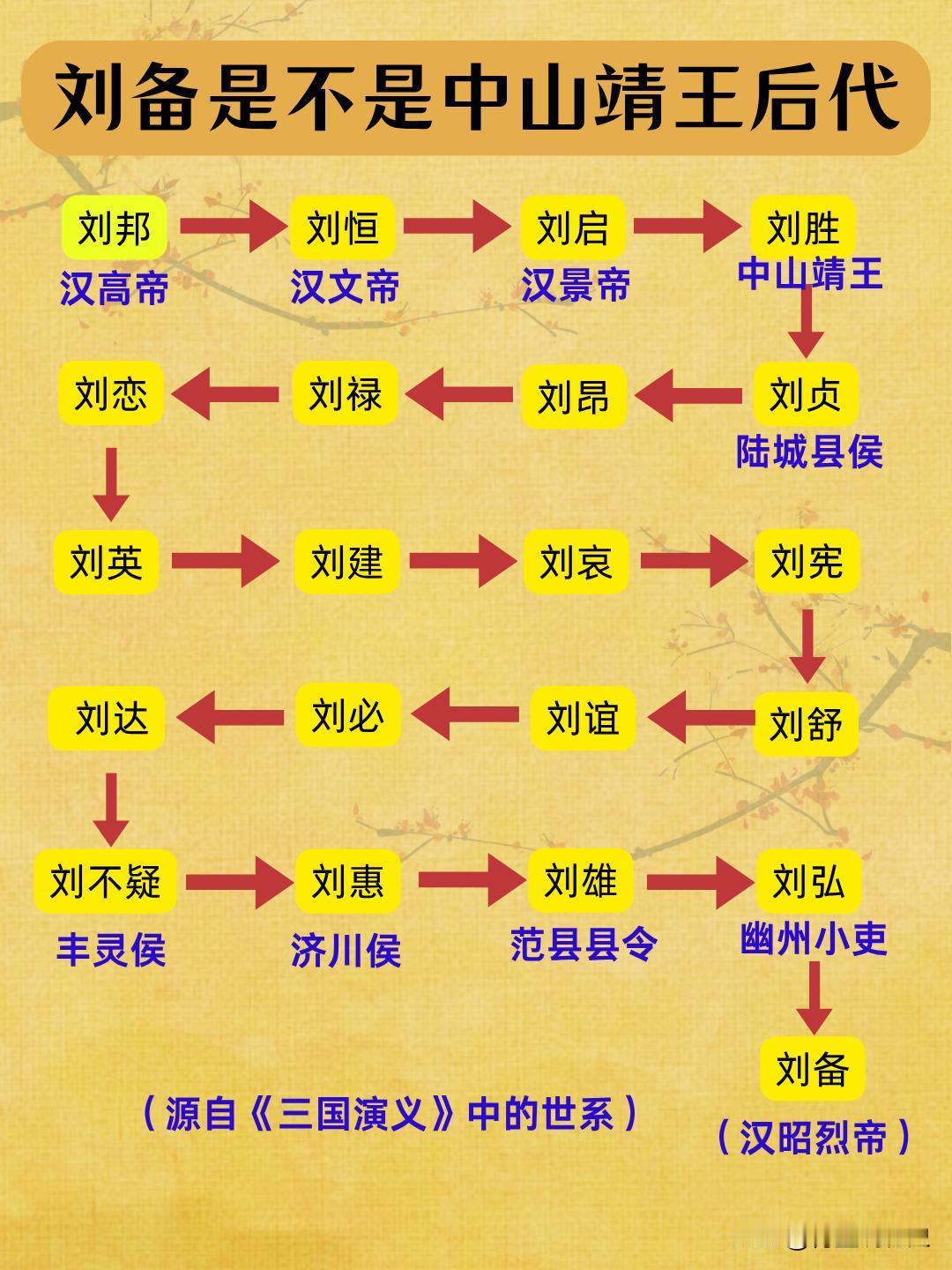刘备是不是中山靖王刘胜的后代？

刘胜是汉景帝刘启的儿子，汉武帝刘彻的兄弟，据说