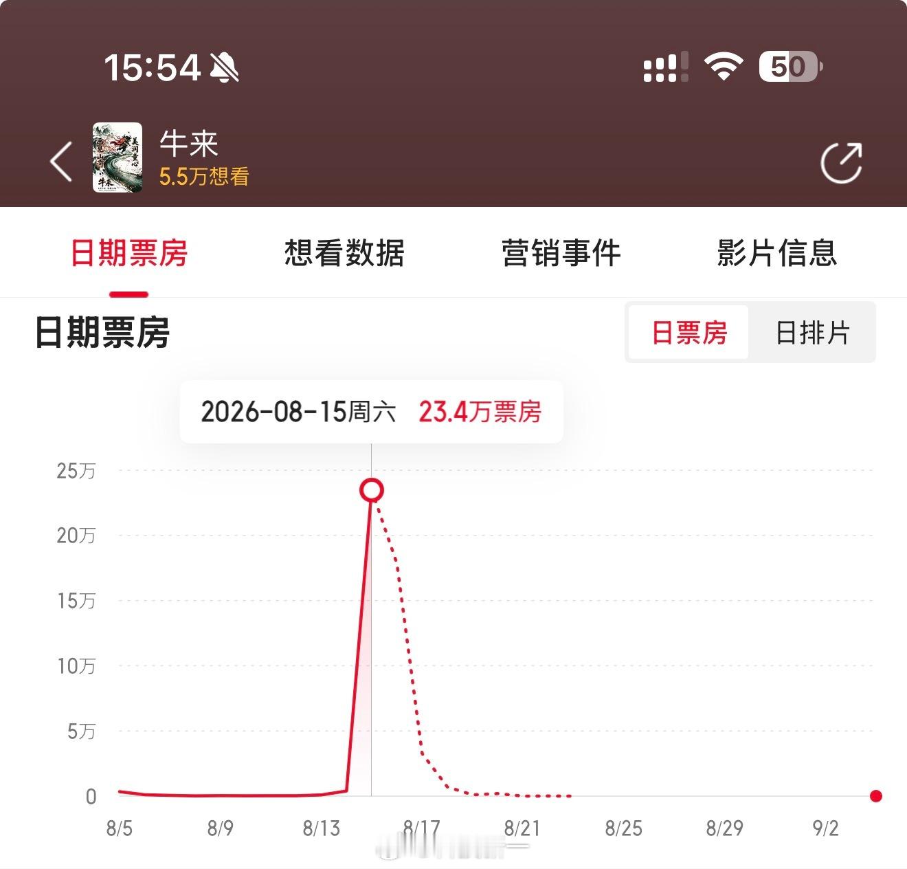 《牛来》的票房今天突然一柱擎天，现在已经23.4万了，现在还在往上冲牛来综合票房