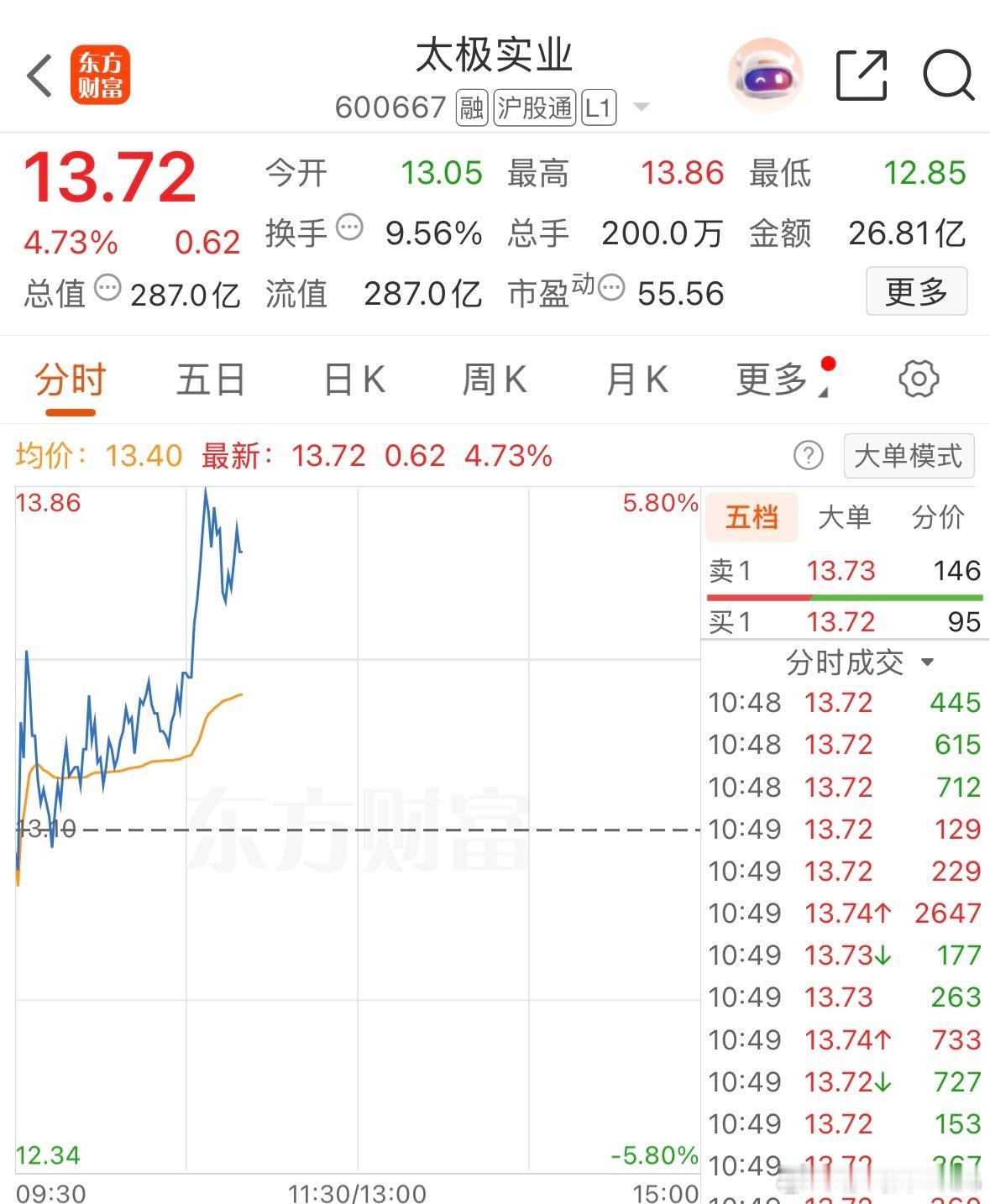 太极实业可高抛止盈，恭喜大家共同受益