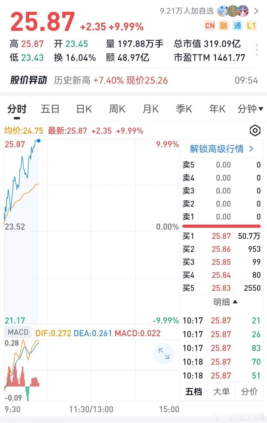唉，昨天高位慢慢的小可，大举进入。完全超出预期啊。玩这种必须要有技术没有技术的有