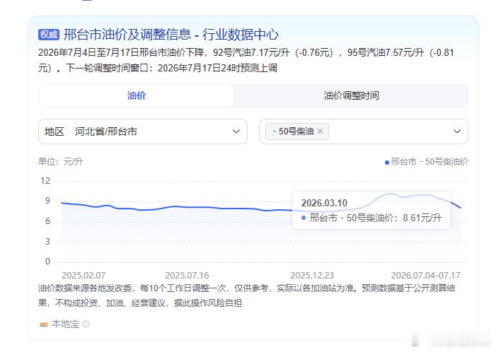 油价又要涨了。7月17号24点调价，这次确定上调，预计涨幅265元/吨，每升大概