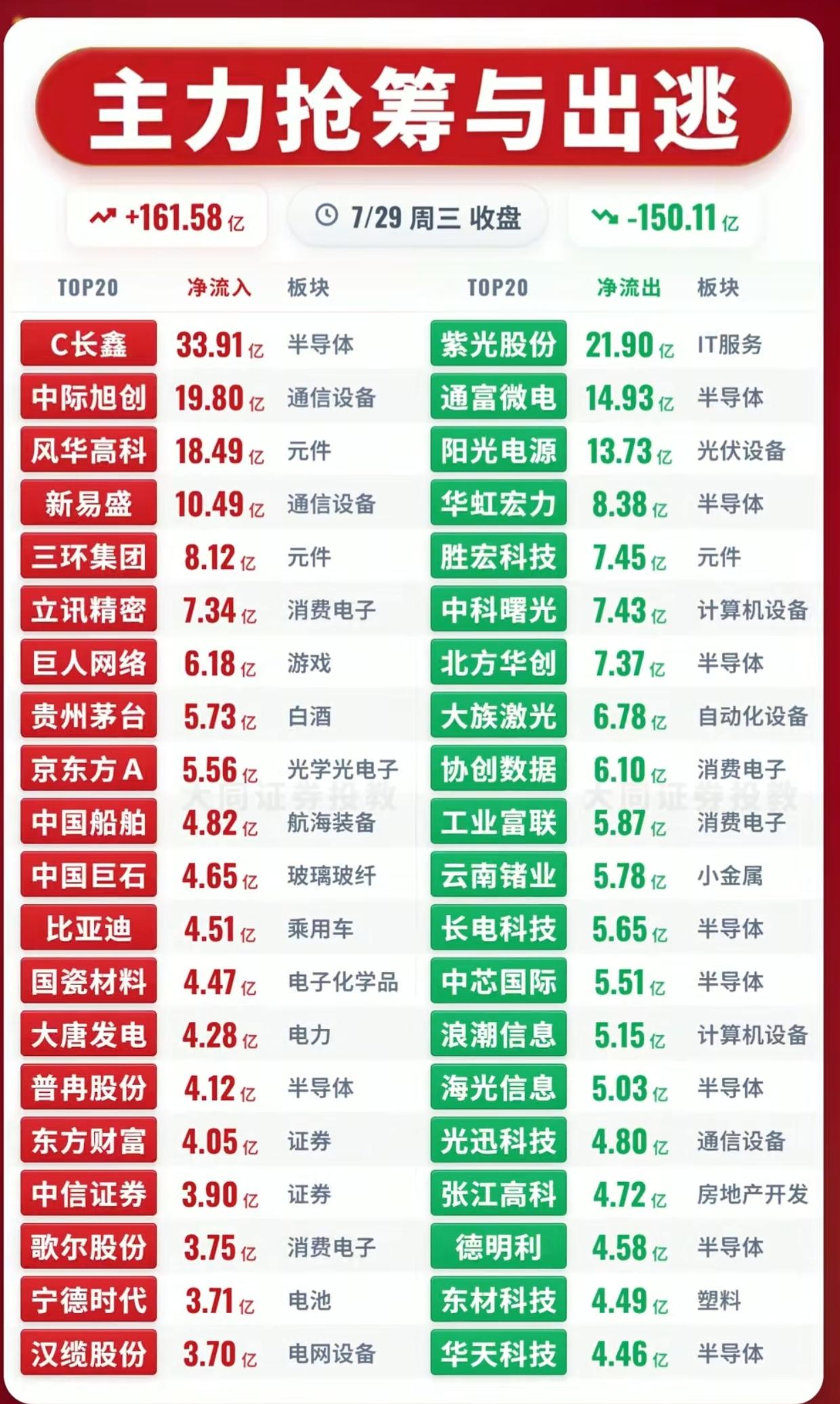 7.29主力资金动向！161亿大举抢筹，百亿资金悄然出逃

7月29日收盘主力抢