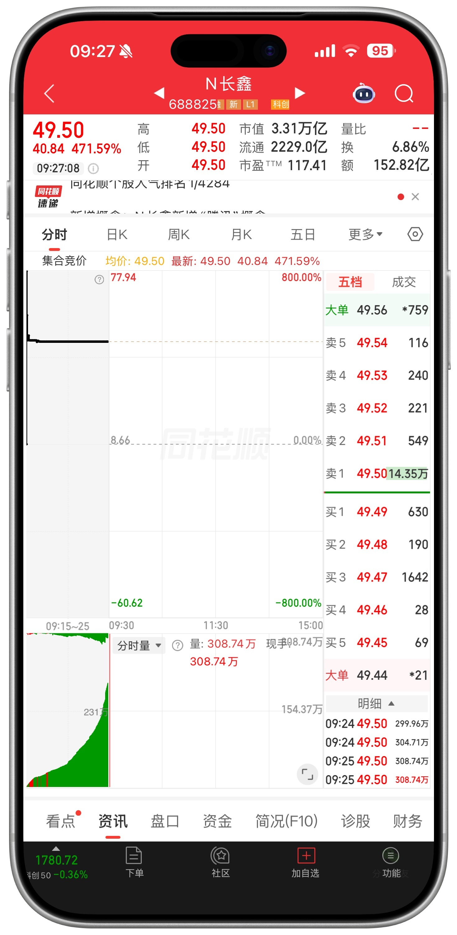 N长鑫今天在科创板上市，IPO发行价 8.66元，现在单价49.5元每股。今天上