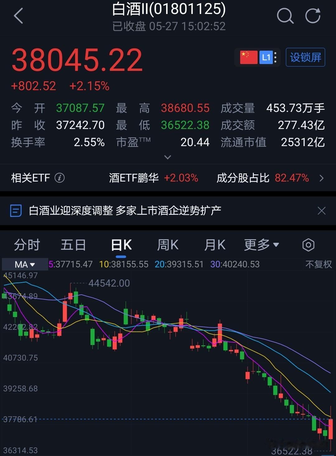 白酒今天逆势反弹。
如果你觉得已经是底部了，后面会给你继续阴跌。
白酒板块走弱非