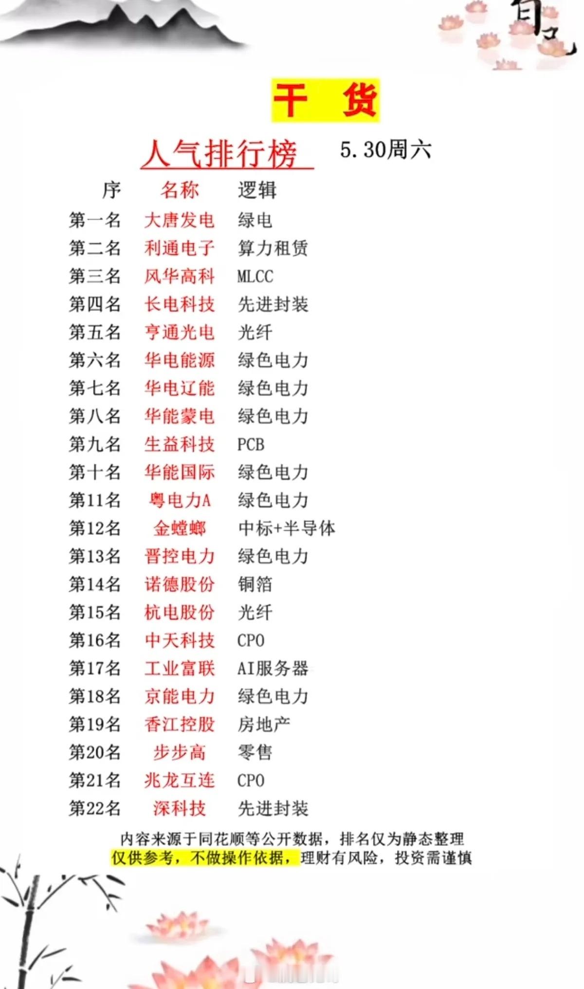 5.30周六  市场热议+人气热度榜！1.绿色电力2.光纤光缆3.MLCC4.P