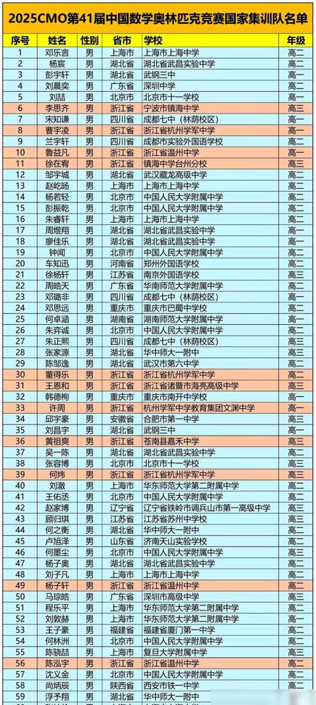 看到2025数学国家队名单，我直接沉默了。

邓乐言126分，又是满分。这名字在