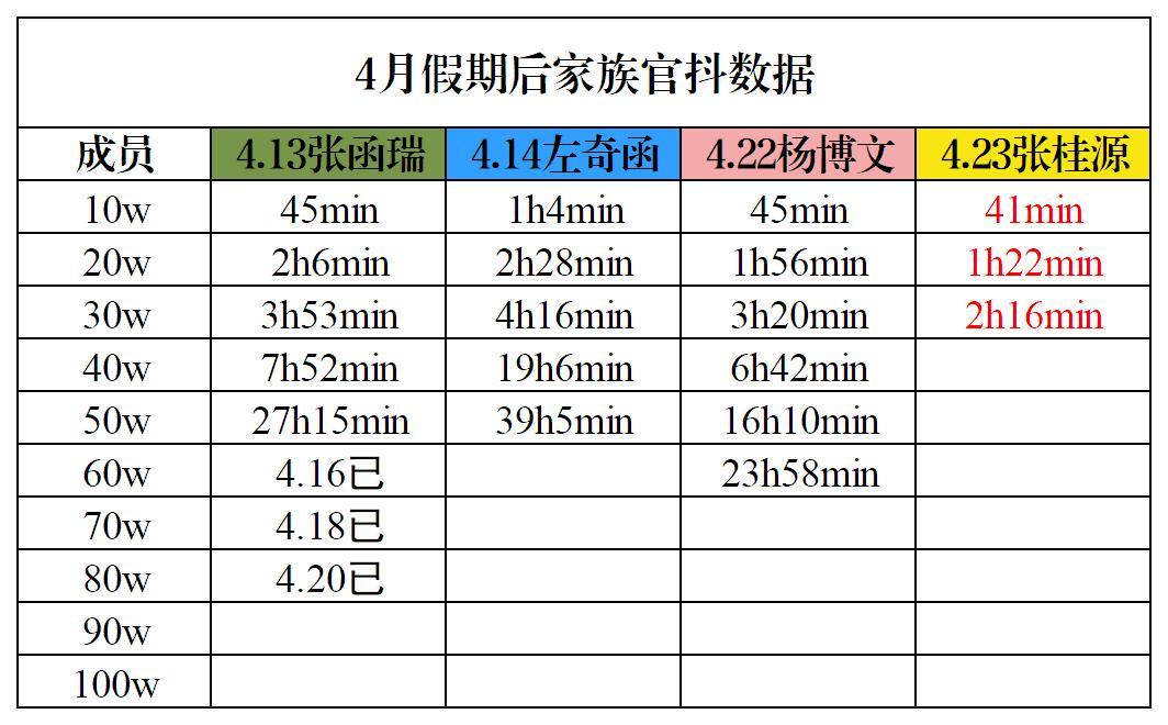 四代近期单人cha破30w拉表张函瑞 左奇函 杨博文 张桂源 