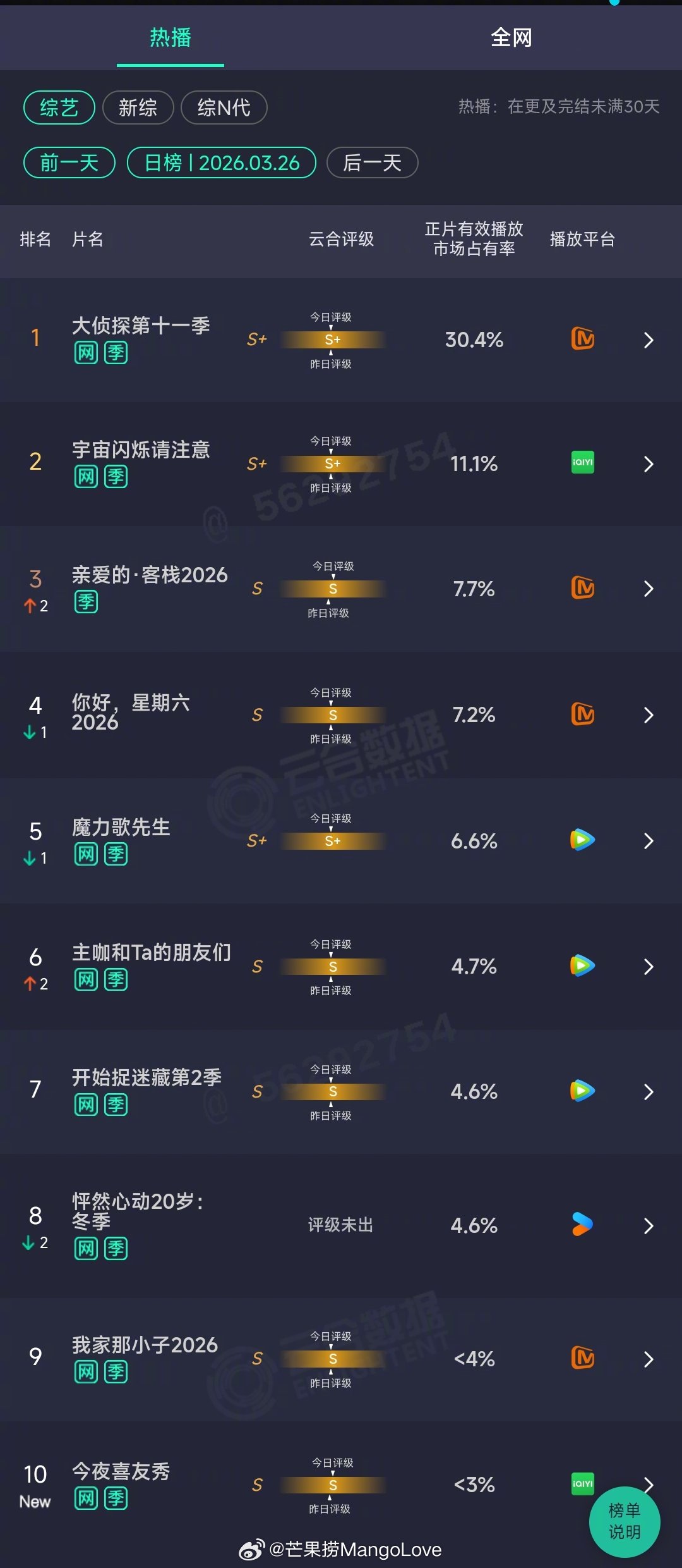 2026年03月26日云合综艺正片有效播放量市占率TOP101 大侦探第十一季 