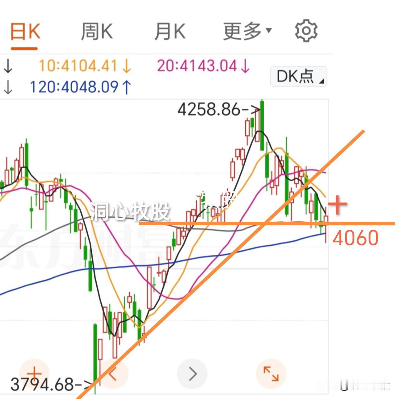 今天如期反弹，各大指数收阳，个股表现却相反，3876家下跌，昨天涨的今天又跌回去