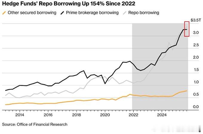 美国国债越来越依赖对冲基金。据阿波罗公司称，对冲基金目前持有美国国债市场31万亿