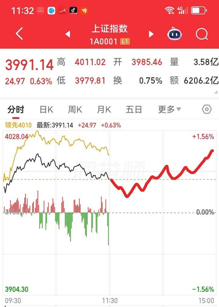 下午大盘会怎么走呢？请看图，预计下午大盘开盘开往下砸一下，然后震荡上行，震震荡荡