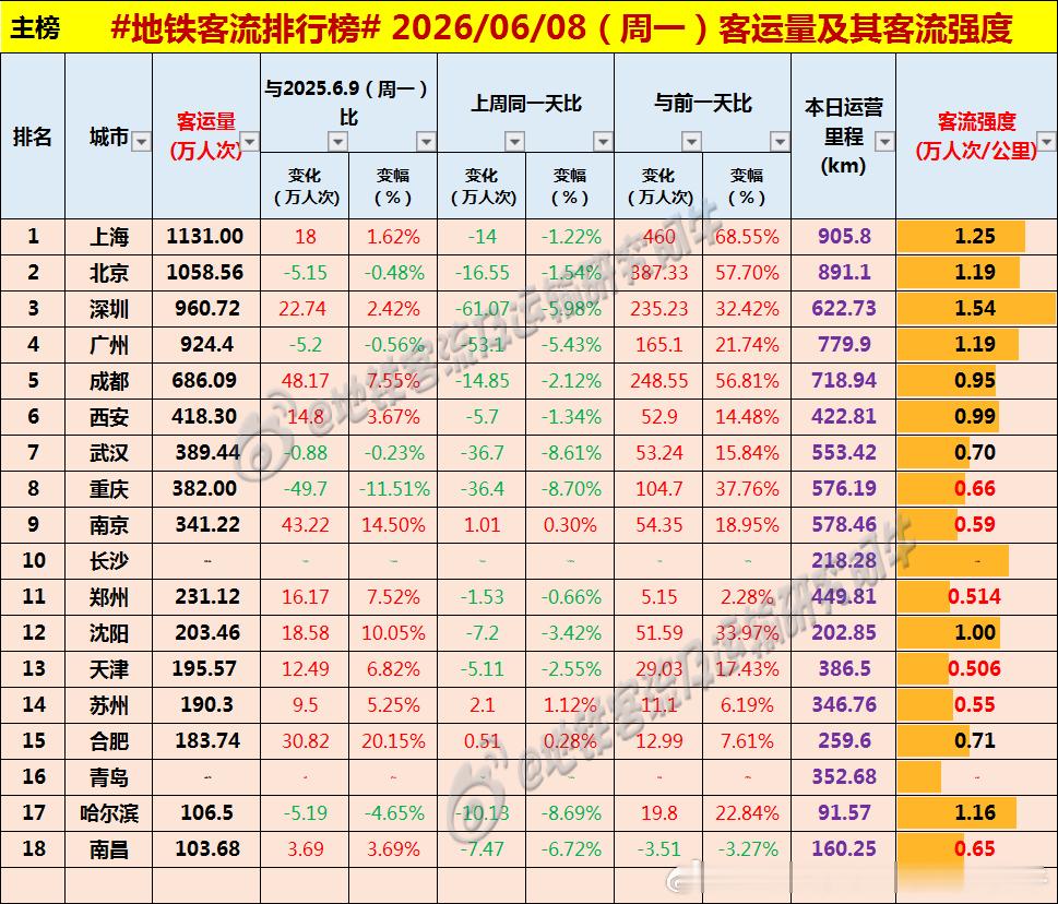 【中国城市地铁客流排行榜 2026-06-08（周一，农历四月廿三，中国地铁客流