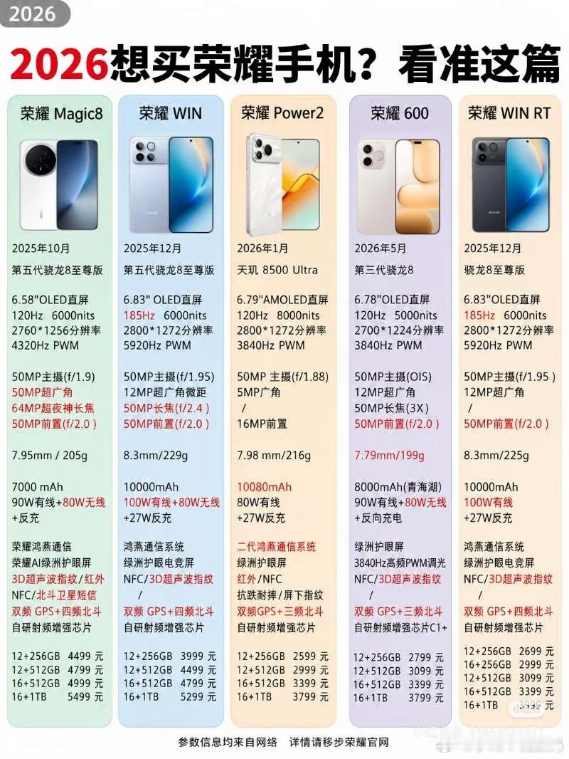 还在纠结2026年换机换啥牌子吗？那就锁定荣耀吧，总有一款直戳你心门。荣耀这五款