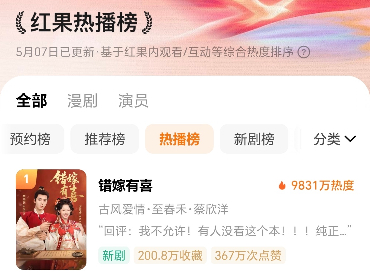 《错嫁有喜》在听花岛没有推流的情况下逆跌上九千，我滴老天奶啊，大爆了！！！蔡欣洋