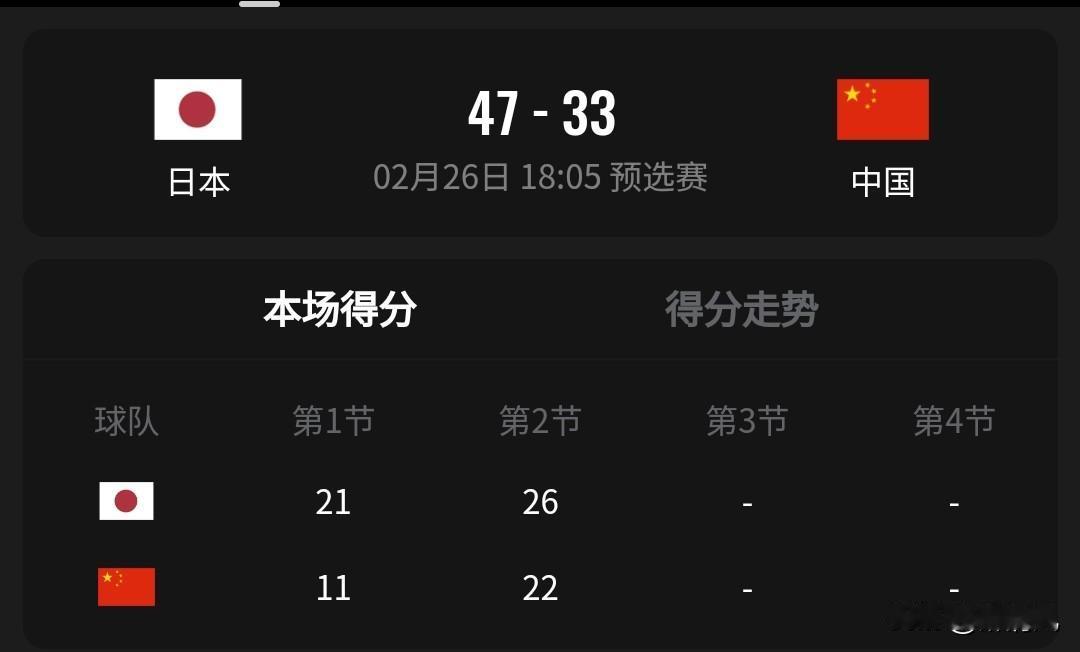 真心为郭昊文，庞峥麟落选感到心痛！
中国男篮半场33-47日本男篮，郭士强选的赵