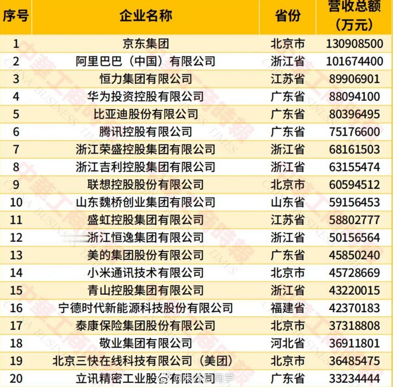 比亚迪上榜，今日，全国工商联在天津发布“2026中国民营企业500强”。结果显示
