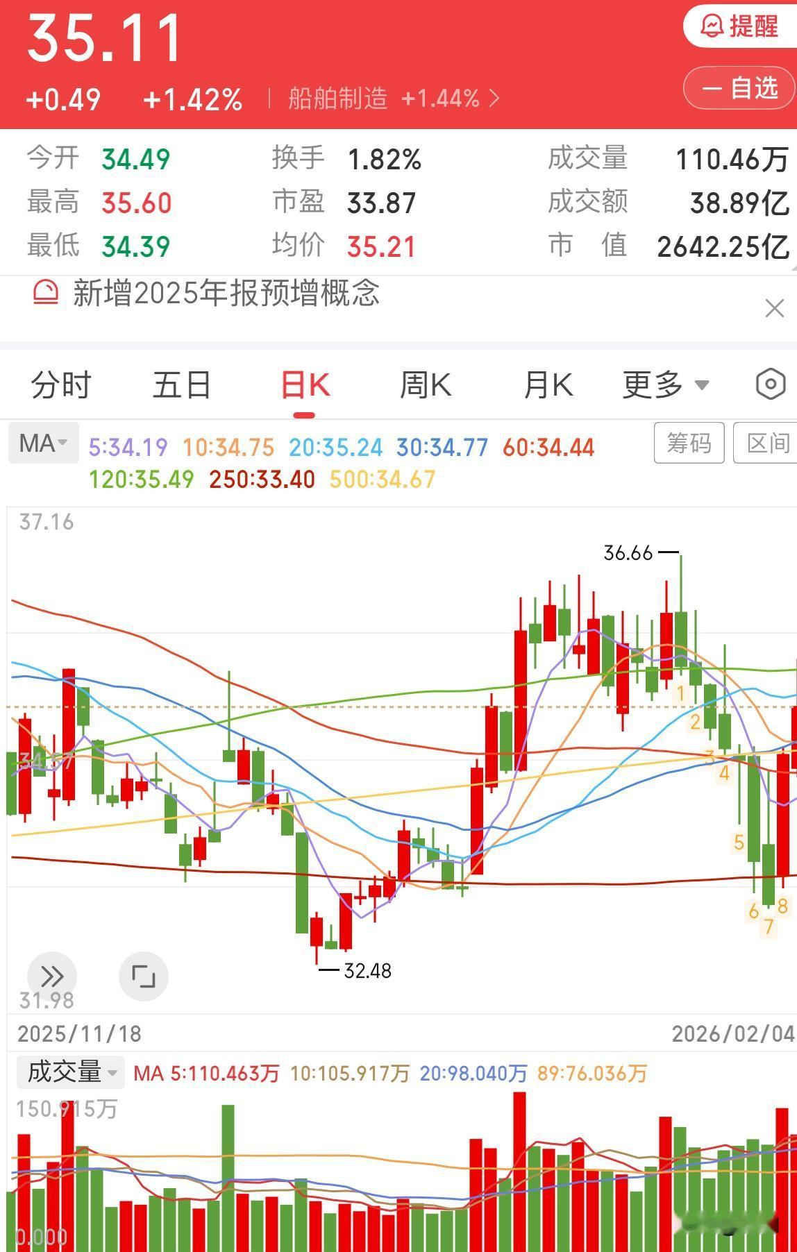 船舶明天会回调吗？

今日船舶依旧上涨，早盘快速拉高后便开始震荡回落，收盘涨幅为
