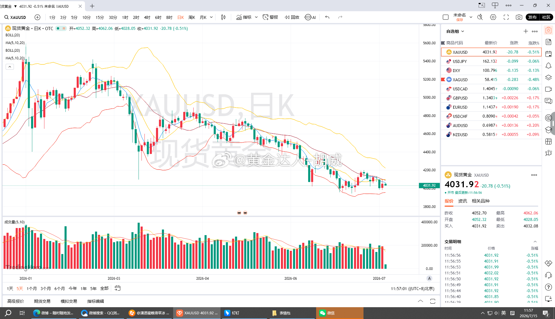 消息面方面，隔夜 CPI 通胀数据大幅走弱，降息预期升温带动黄金暴力冲高至 41