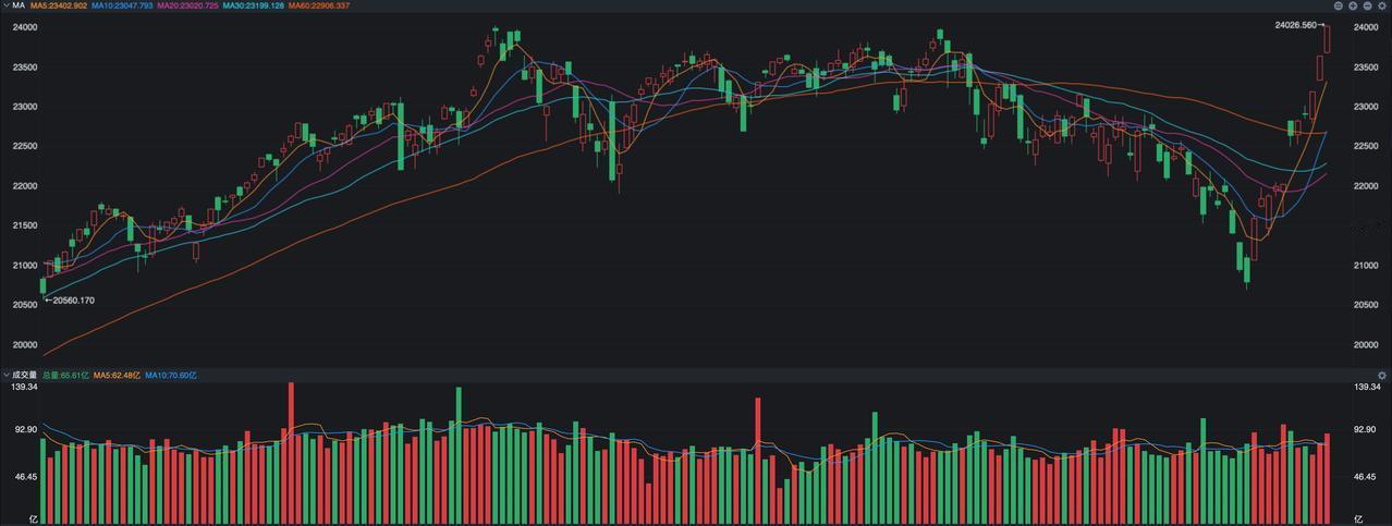 美股真是太牛了，昨夜纳斯达克指数上涨了1.59%，目前已经是11连涨了，现在无论
